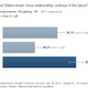 Image for article titled Most Americans support Israel, but would rather not pay for its weapons